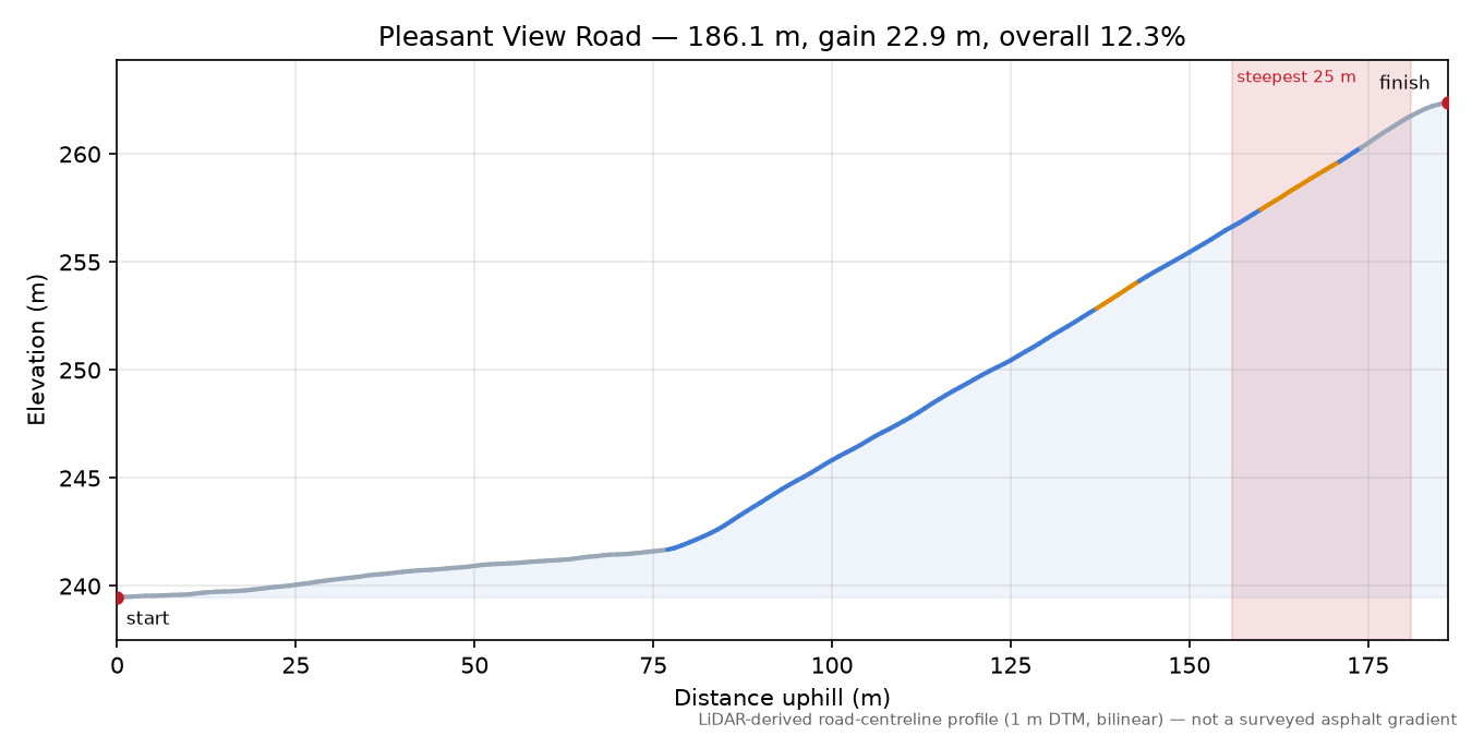 Pleasant View Road elevation profile