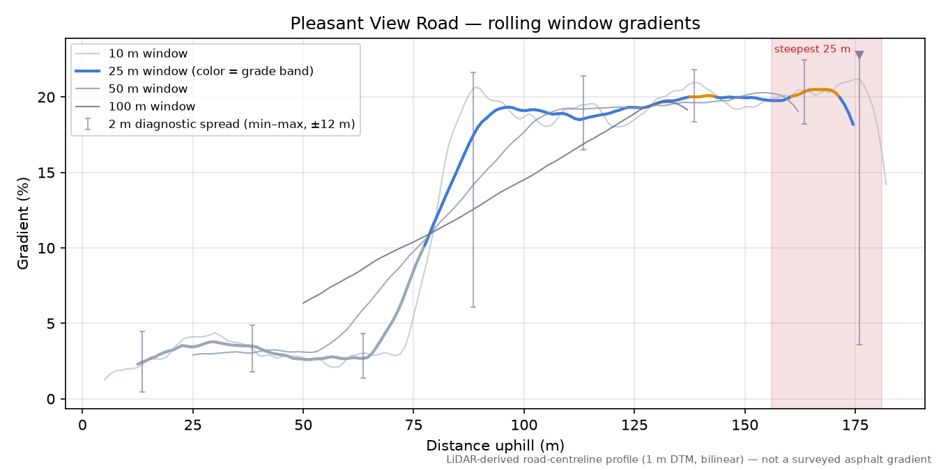 Pleasant View Road rolling gradient profile