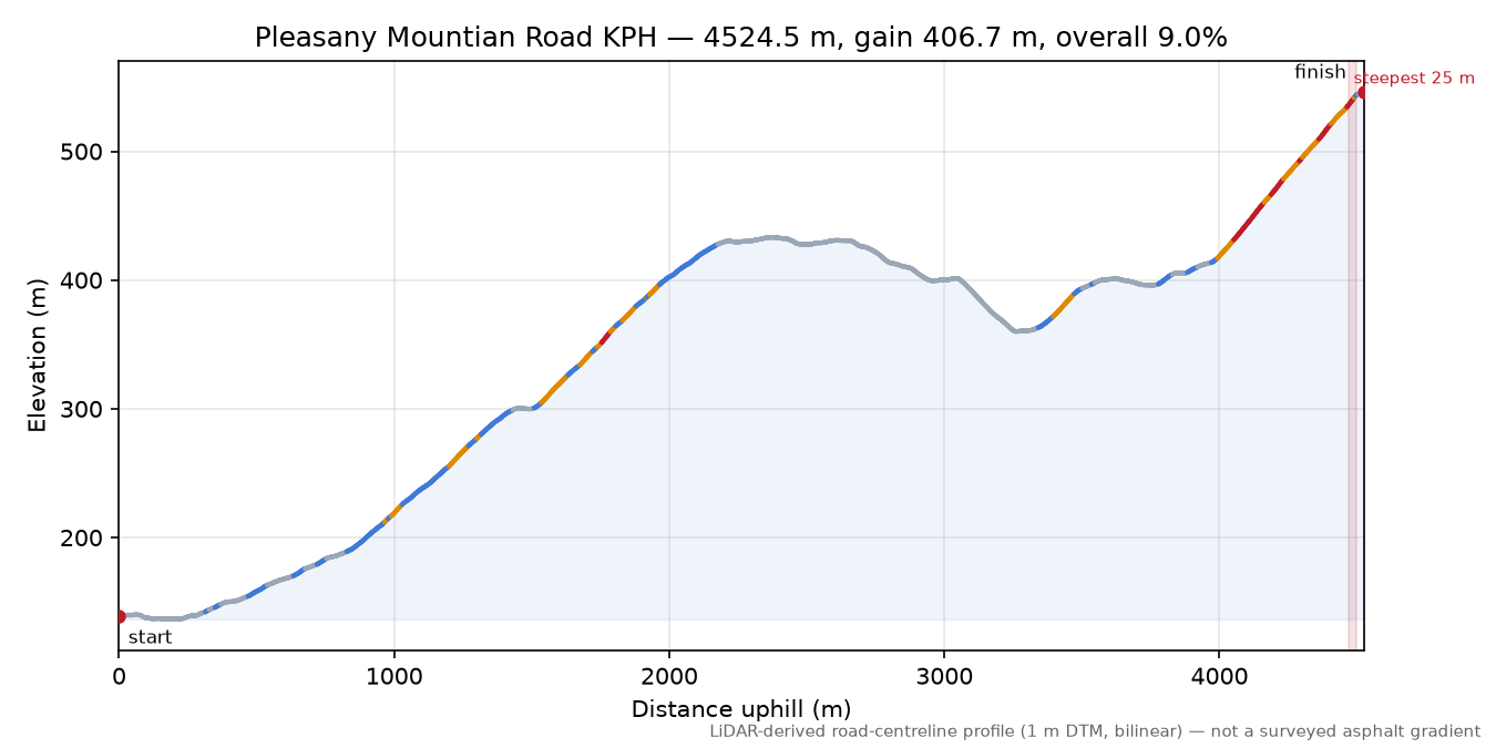 Pleasany Mountian Road KPH elevation profile