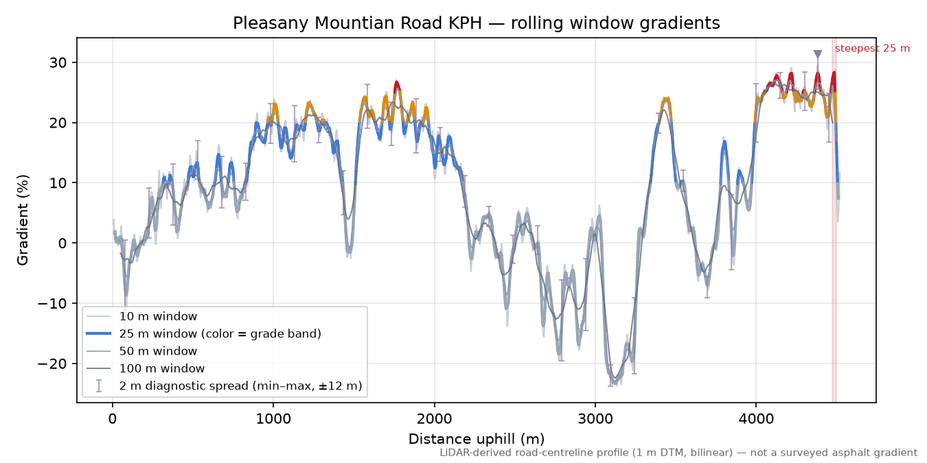 Pleasany Mountian Road KPH rolling gradient profile