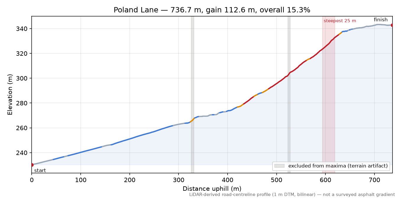 Poland Lane elevation profile