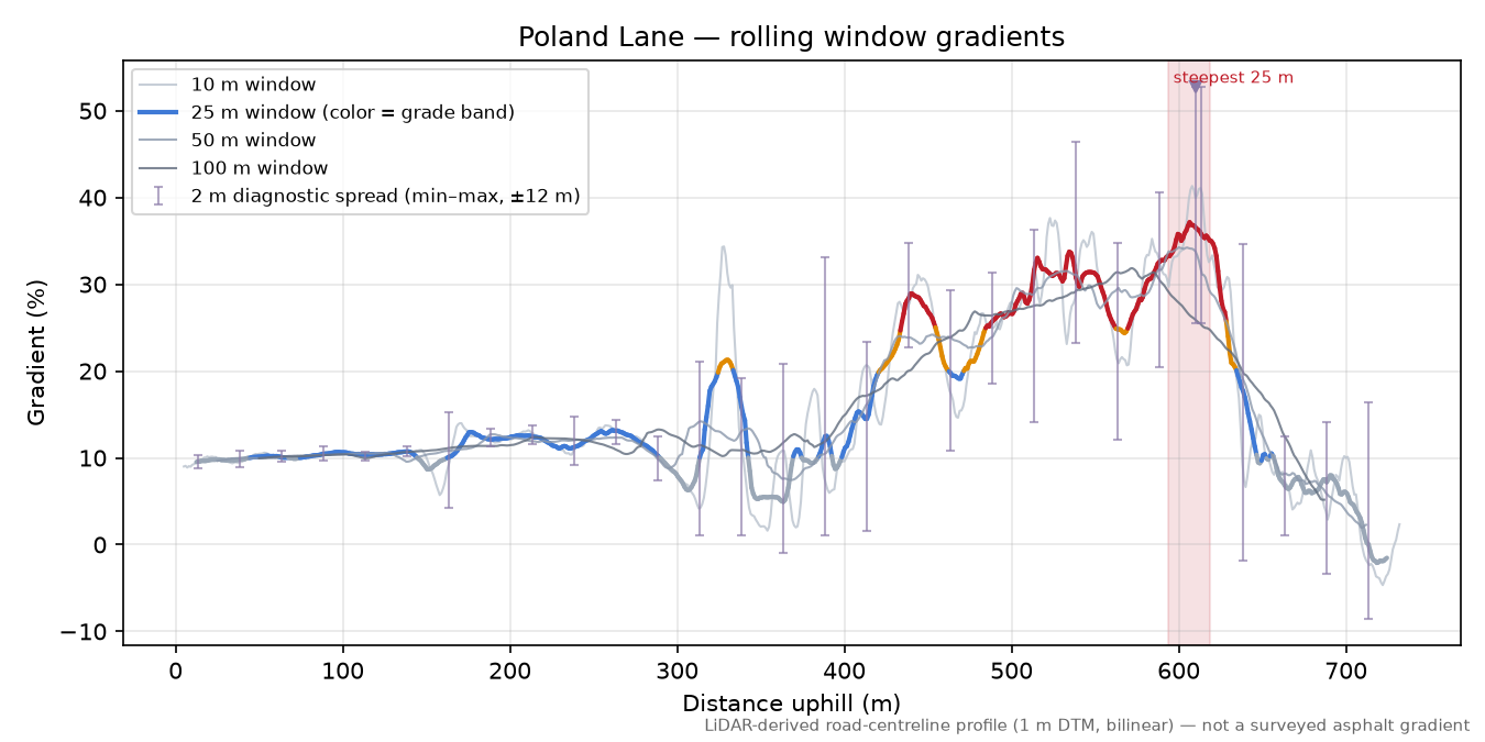 Poland Lane rolling gradient profile