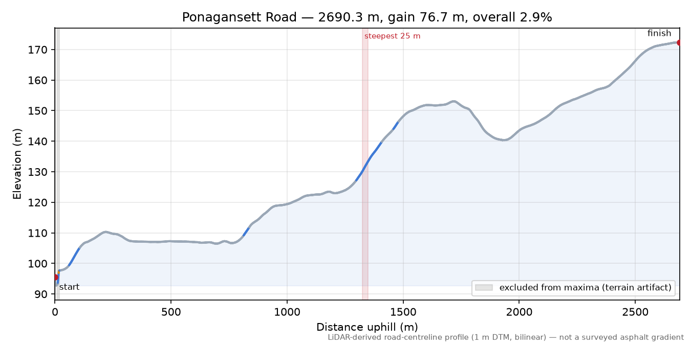 Ponagansett Road elevation profile
