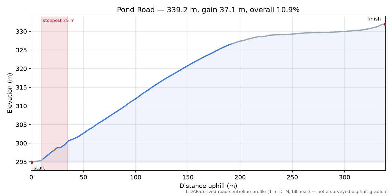 Pond Road elevation profile
