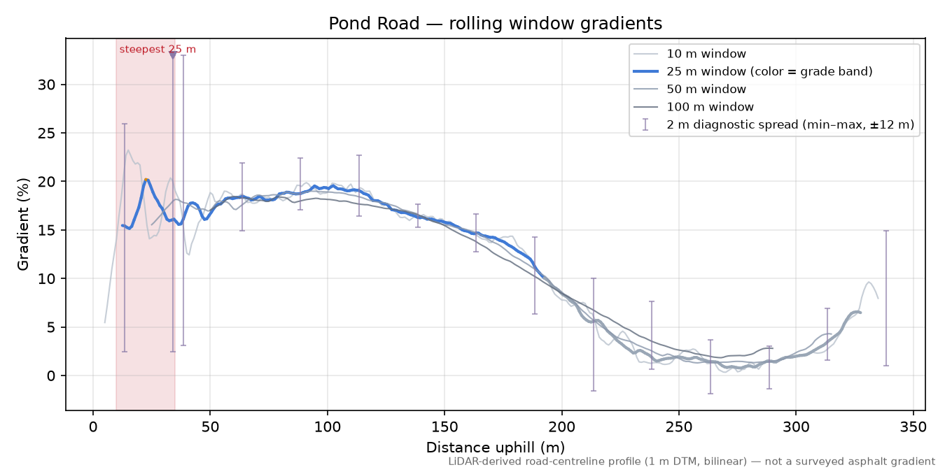 Pond Road rolling gradient profile