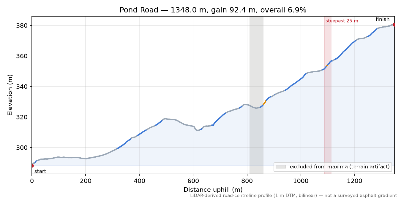 Pond Road elevation profile