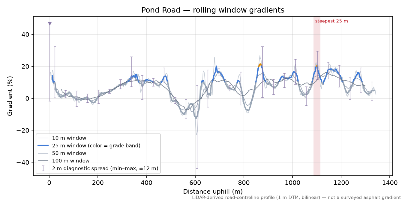 Pond Road rolling gradient profile