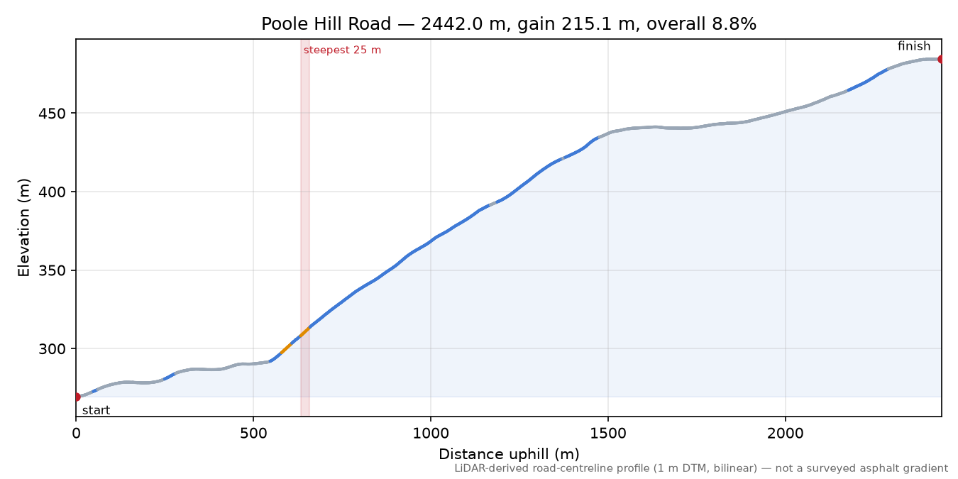 Poole Hill Road elevation profile