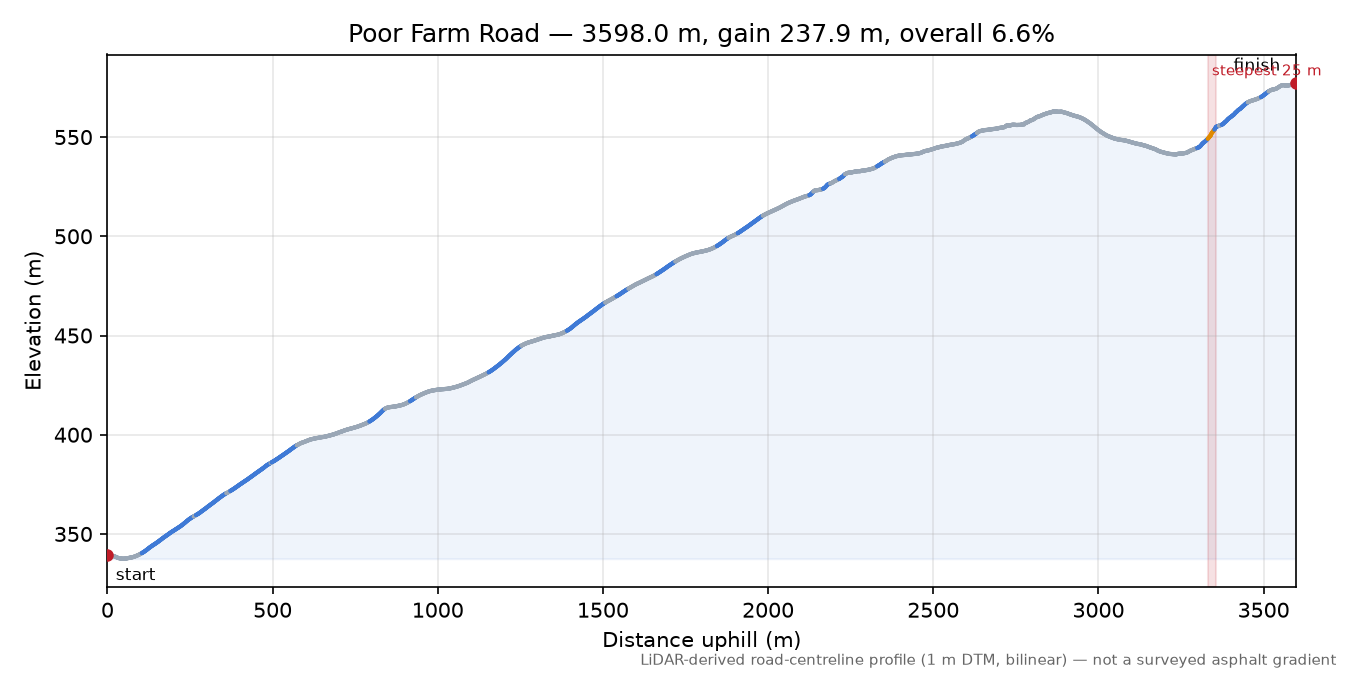 Poor Farm Road elevation profile