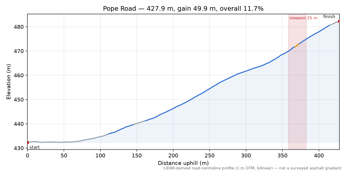 Pope Road elevation profile
