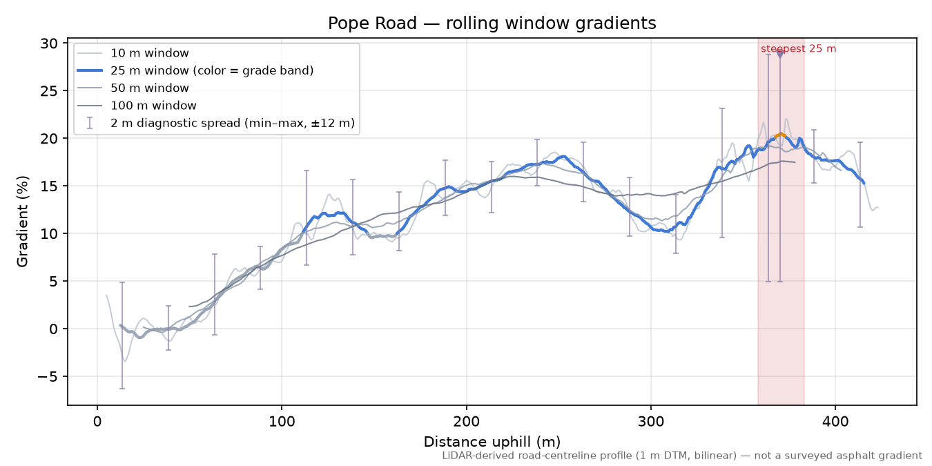 Pope Road rolling gradient profile
