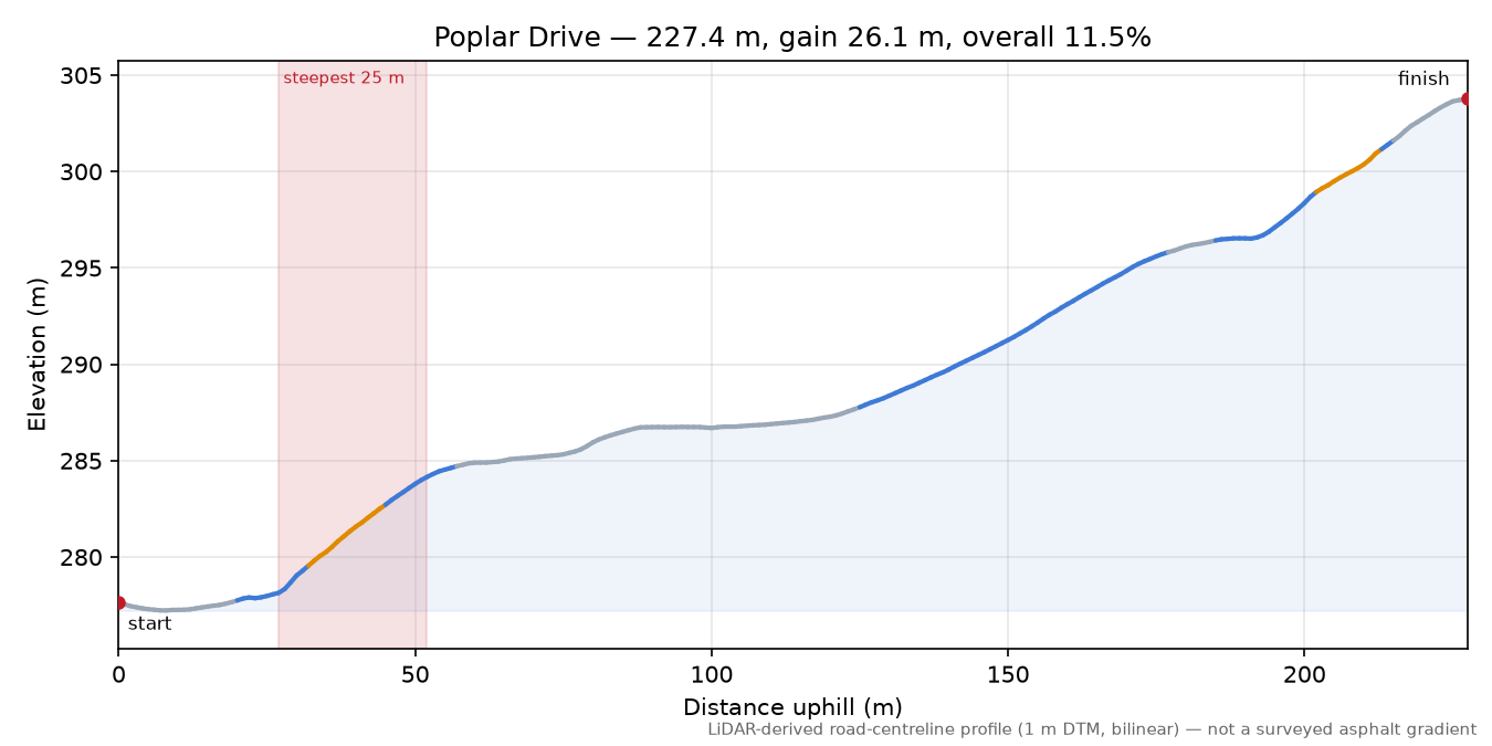 Poplar Drive elevation profile