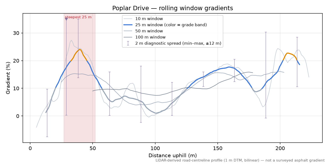 Poplar Drive rolling gradient profile