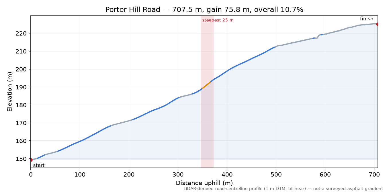 Porter Hill Road elevation profile