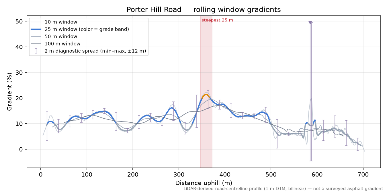 Porter Hill Road rolling gradient profile