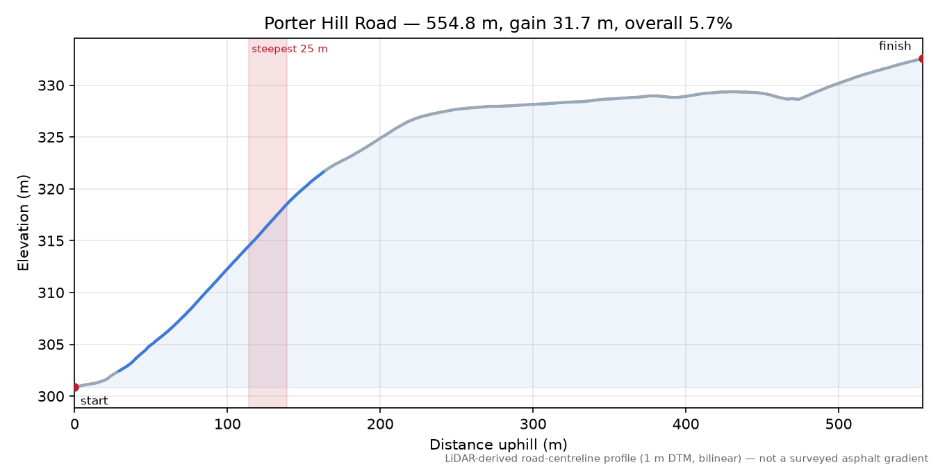 Porter Hill Road elevation profile