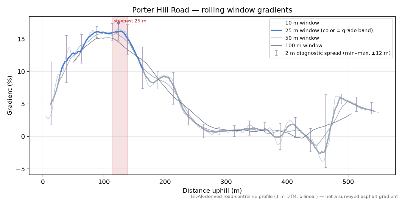 Porter Hill Road rolling gradient profile