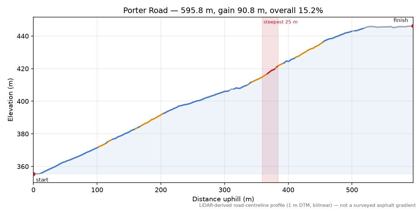 Porter Road elevation profile