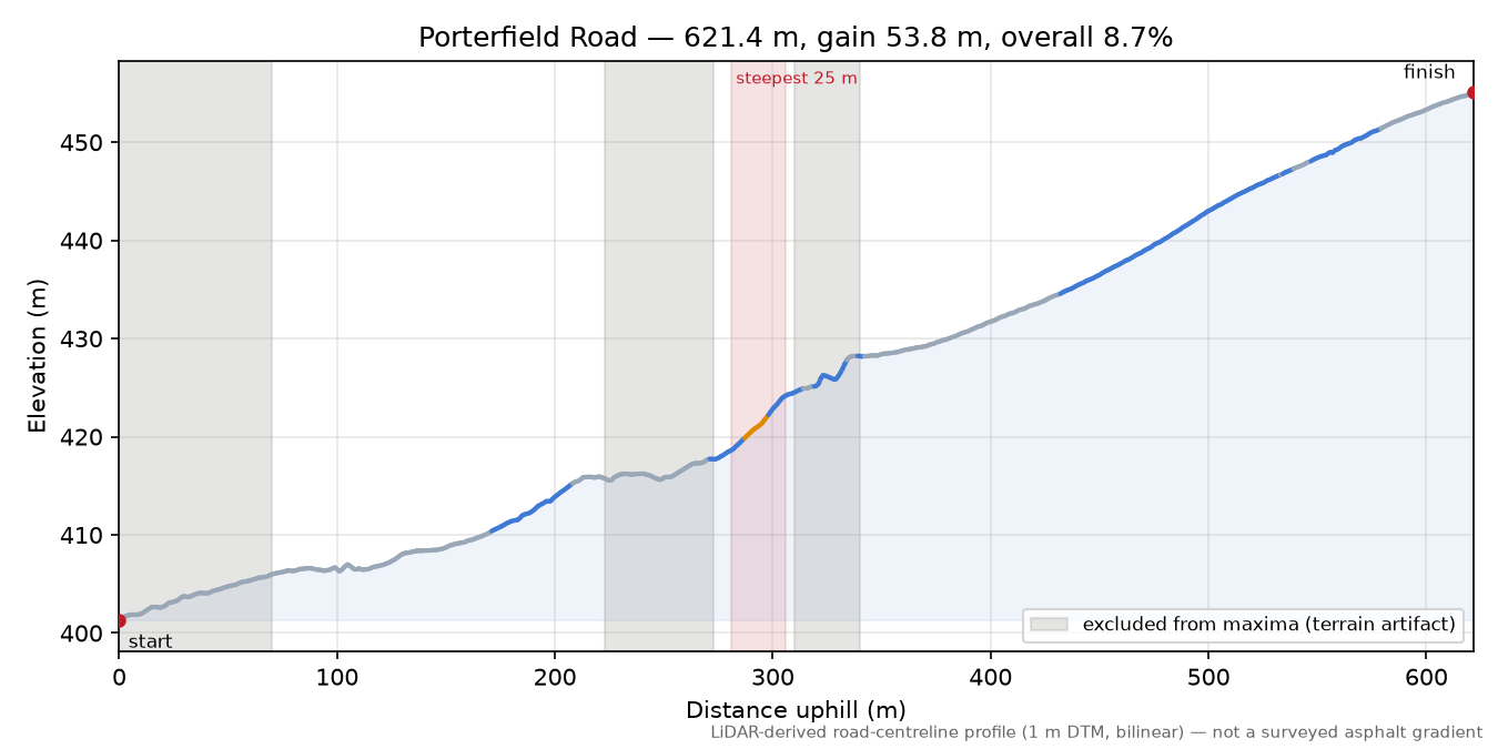Porterfield Road elevation profile