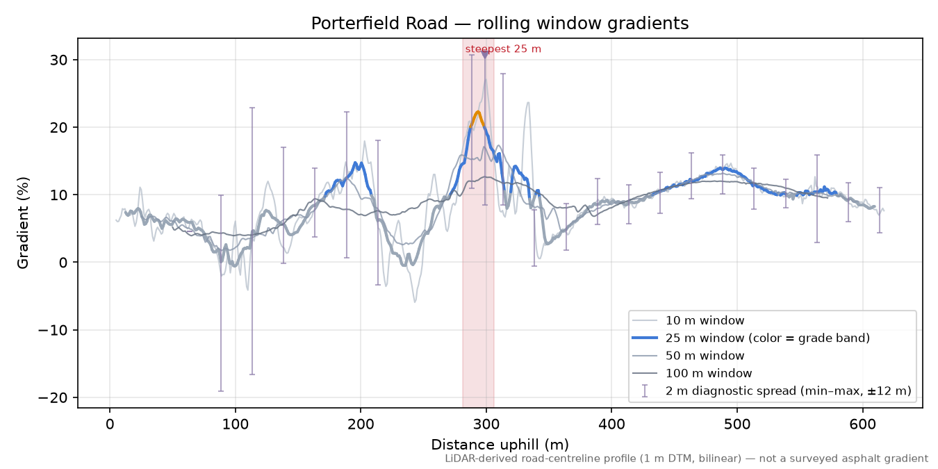 Porterfield Road rolling gradient profile