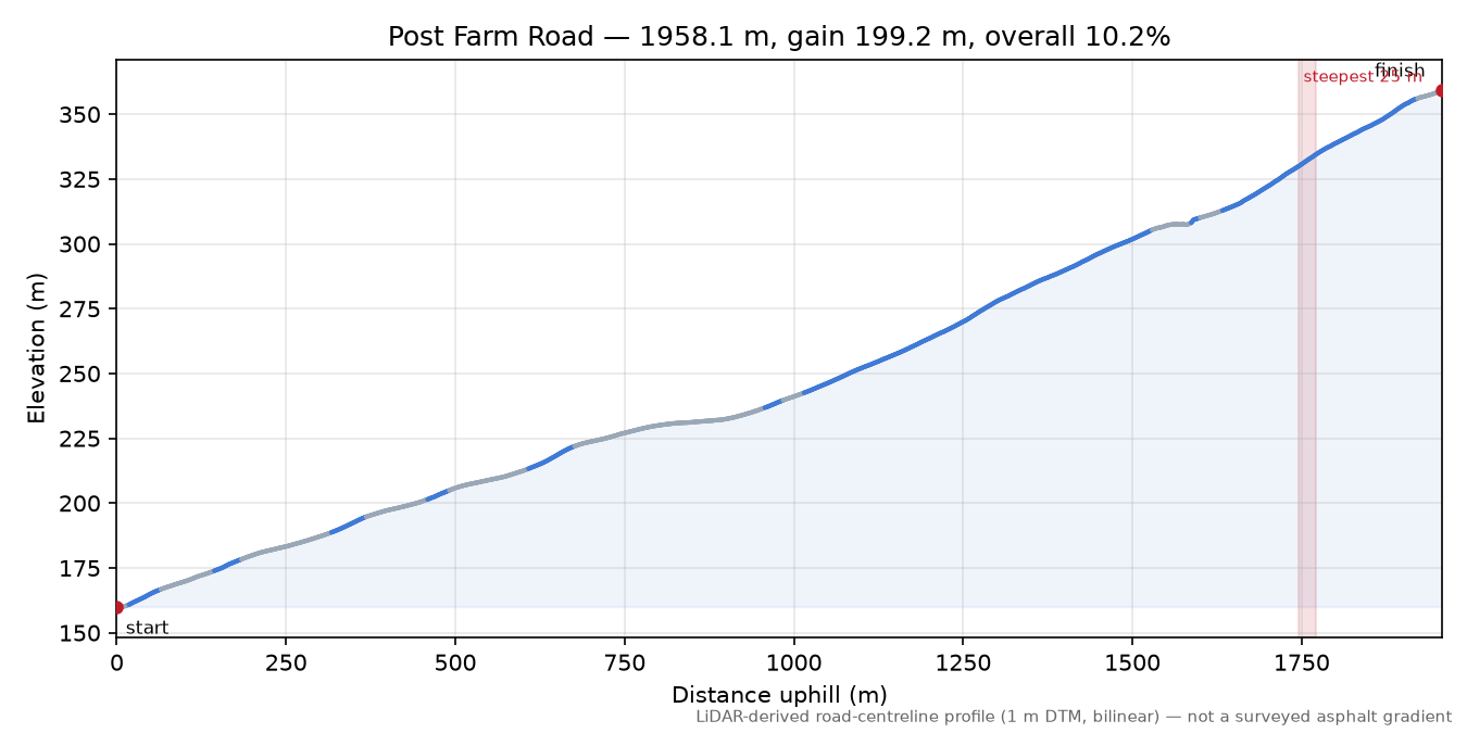 Post Farm Road elevation profile