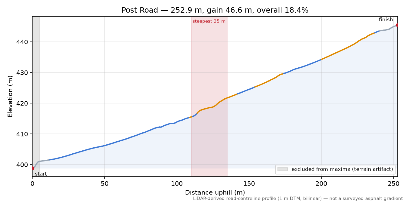 Post Road elevation profile