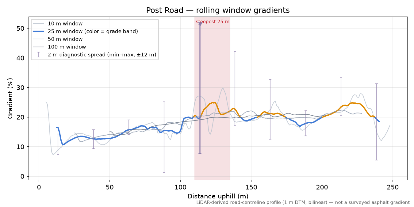 Post Road rolling gradient profile