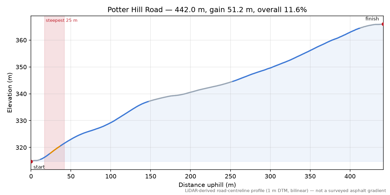 Potter Hill Road elevation profile