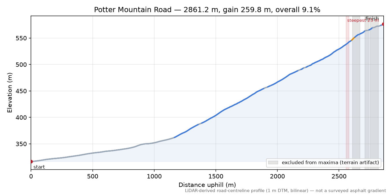 Potter Mountain Road elevation profile