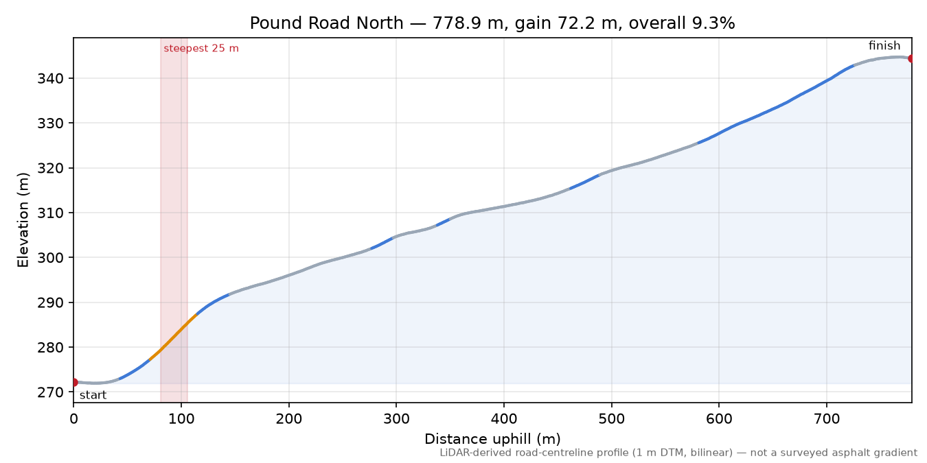 Pound Road North elevation profile