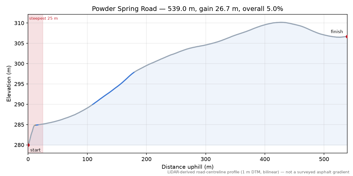 Powder Spring Road elevation profile