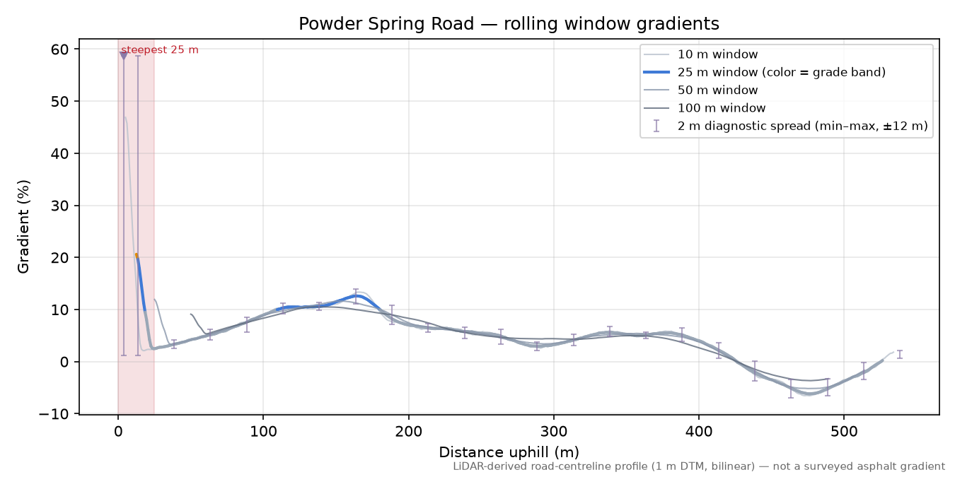 Powder Spring Road rolling gradient profile