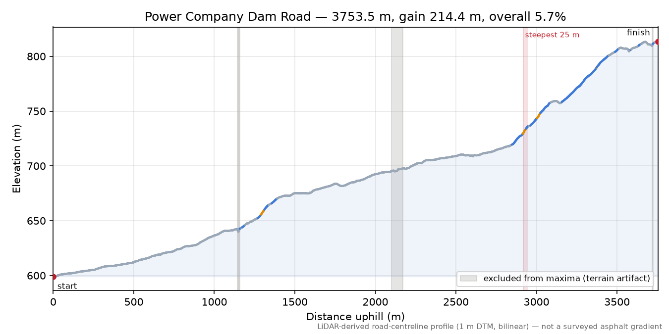 Power Company Dam Road elevation profile