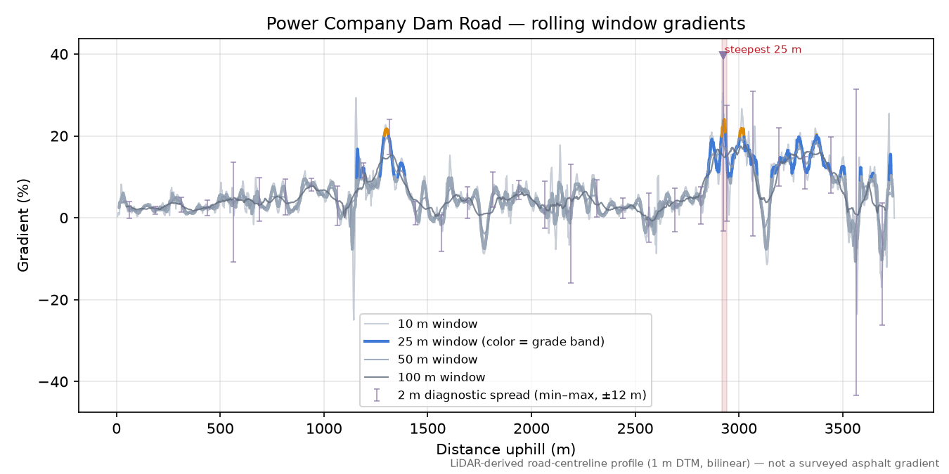 Power Company Dam Road rolling gradient profile