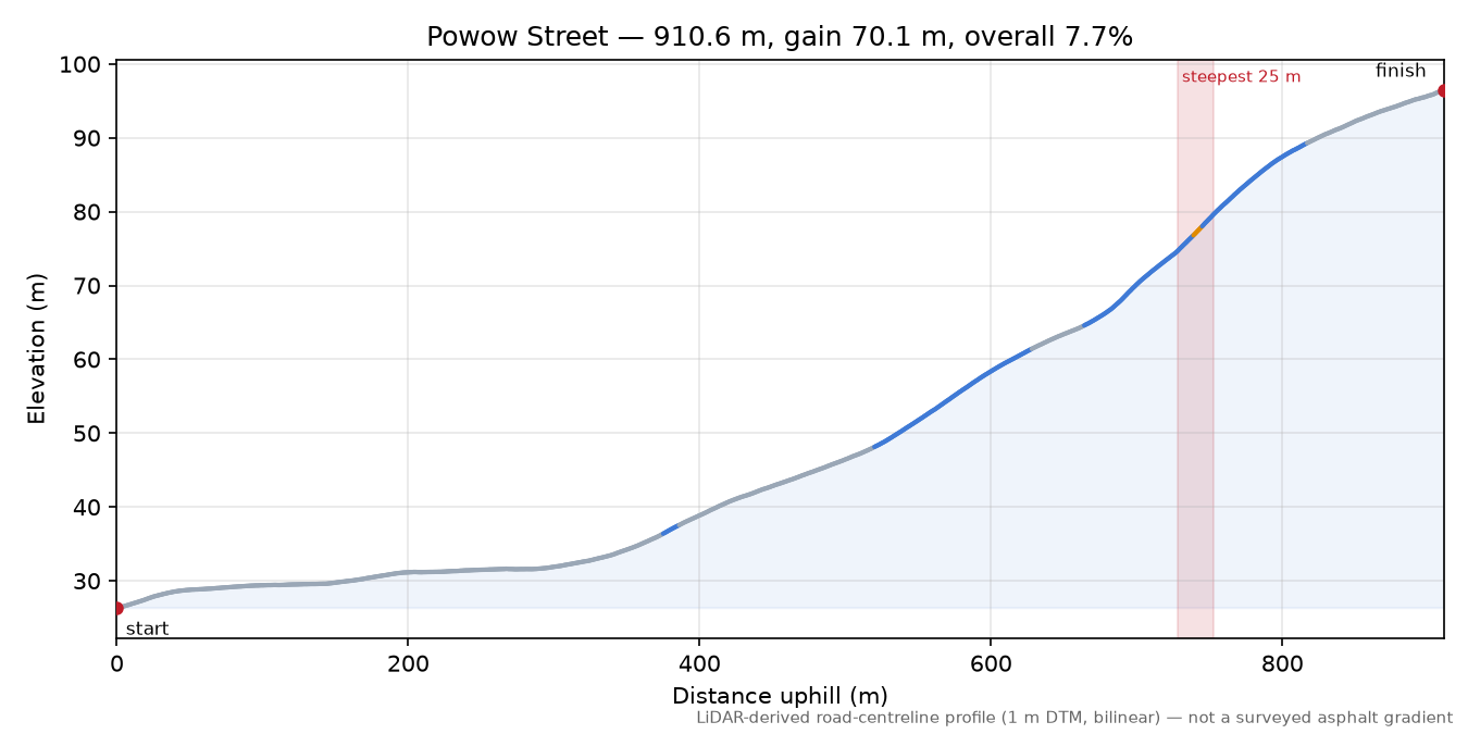 Powow Street elevation profile