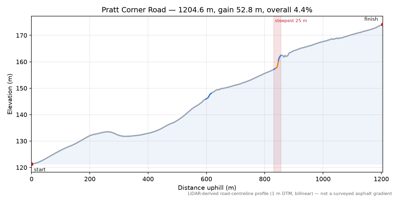 Pratt Corner Road elevation profile