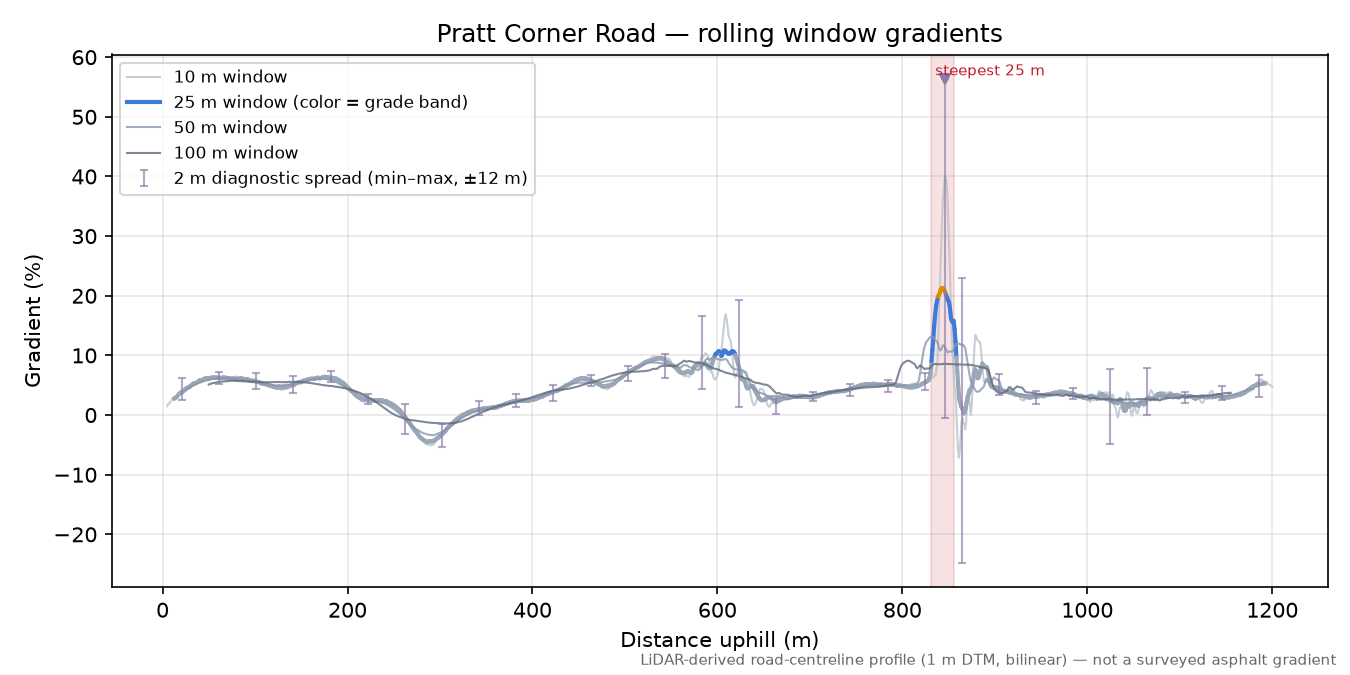Pratt Corner Road rolling gradient profile