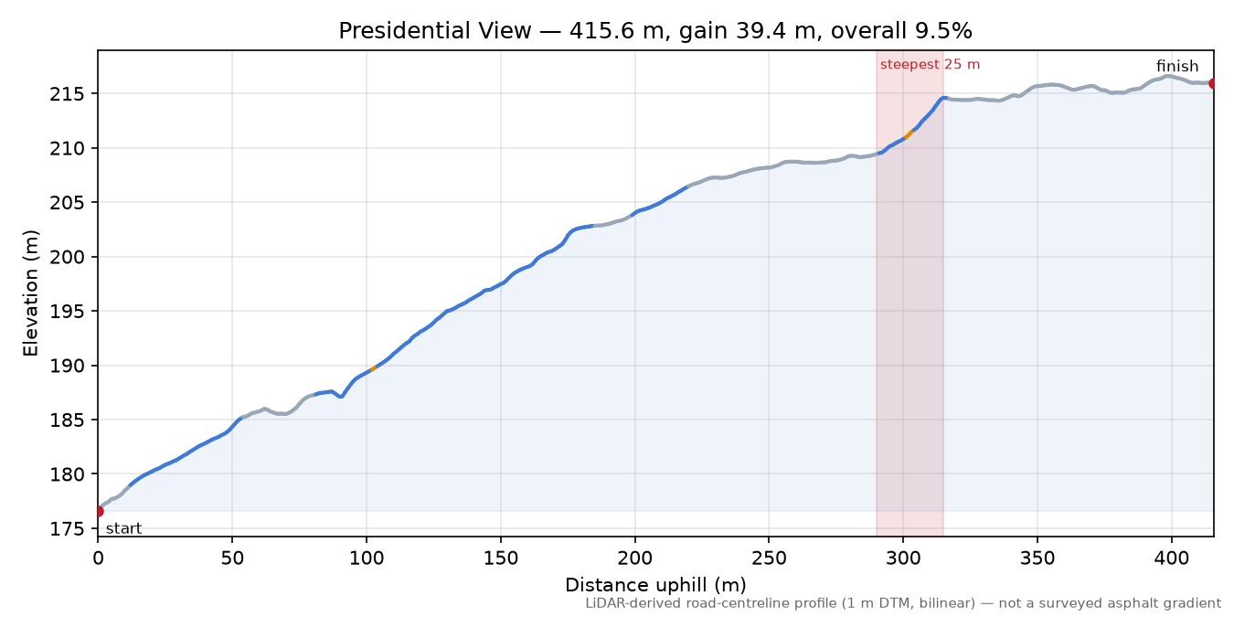 Presidential View elevation profile