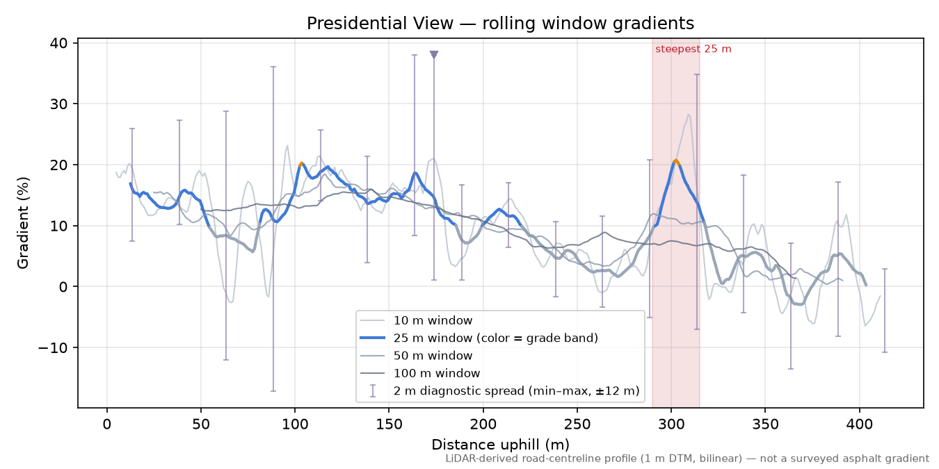 Presidential View rolling gradient profile