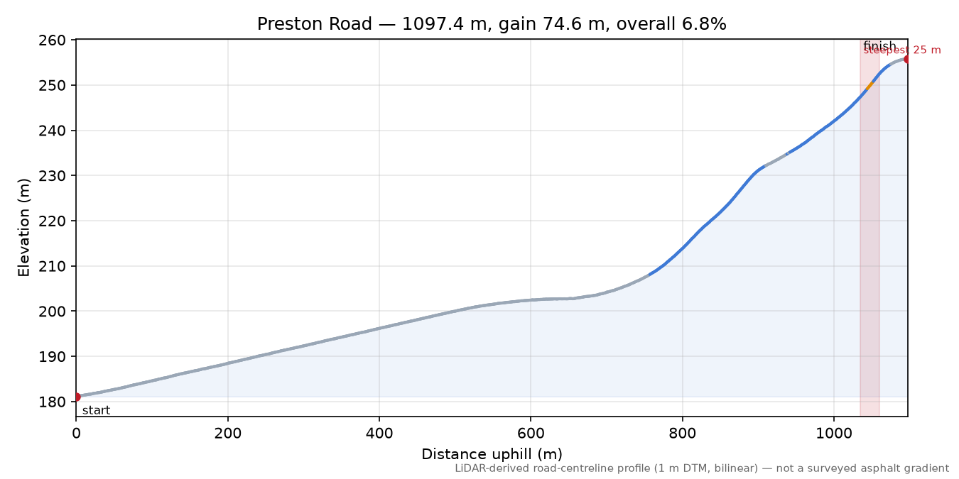 Preston Road elevation profile