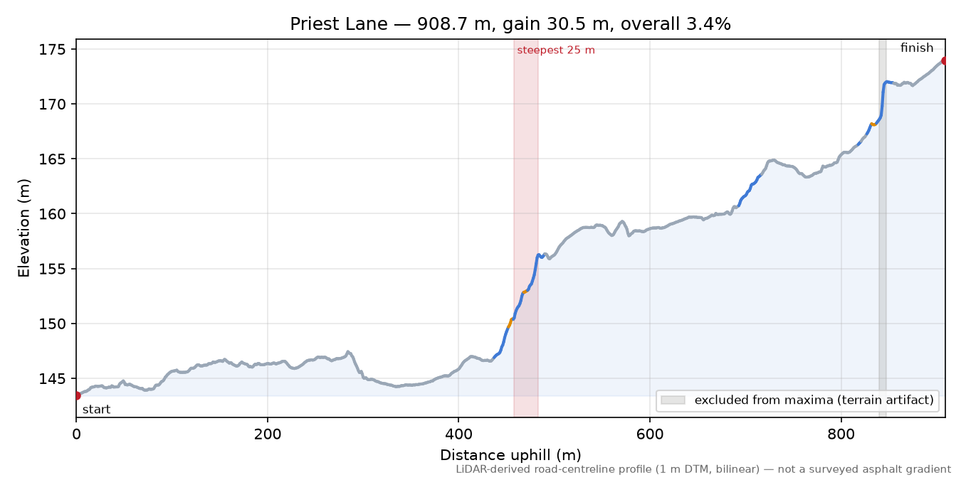 Priest Lane elevation profile