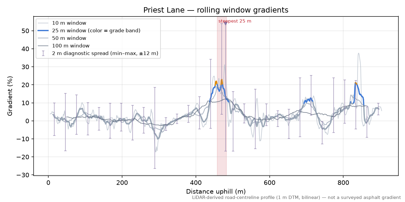 Priest Lane rolling gradient profile
