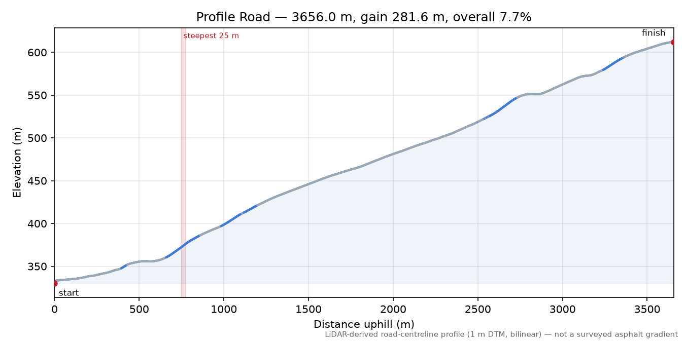 Profile Road elevation profile