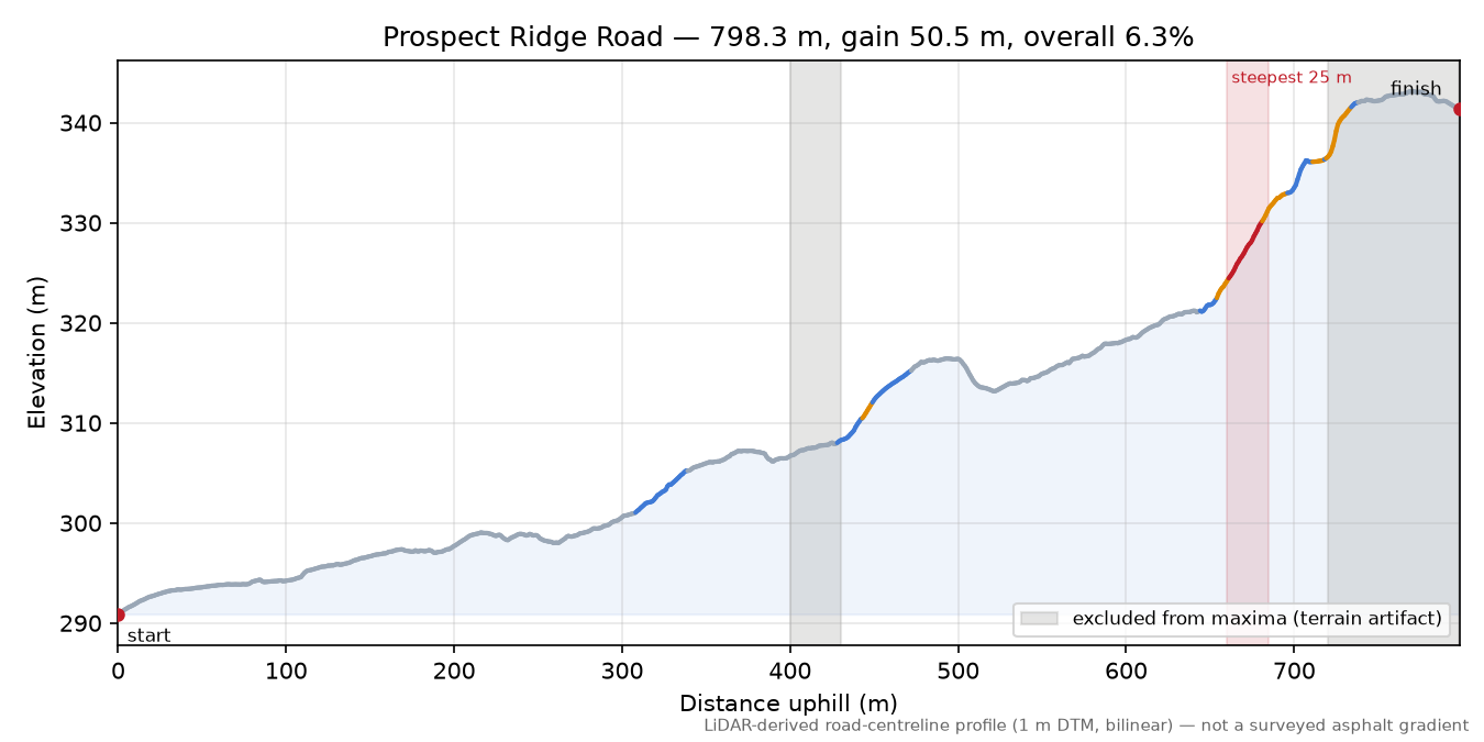 Prospect Ridge Road elevation profile