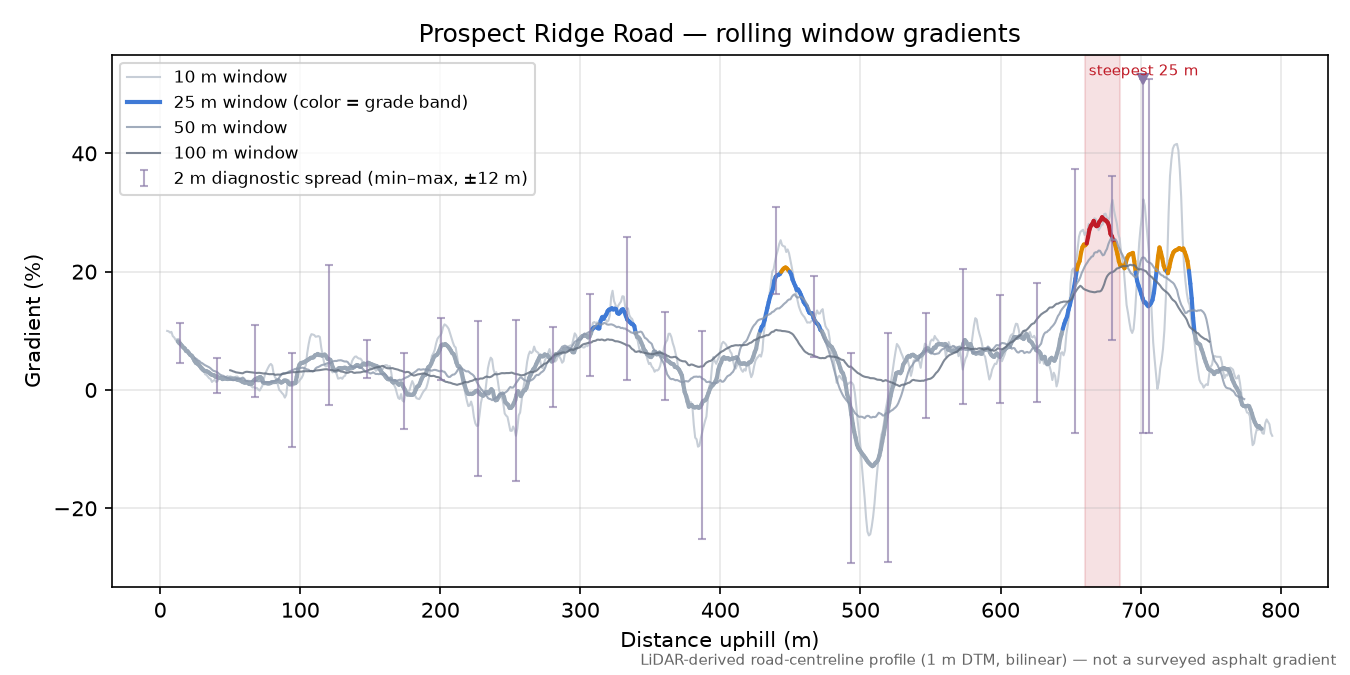 Prospect Ridge Road rolling gradient profile