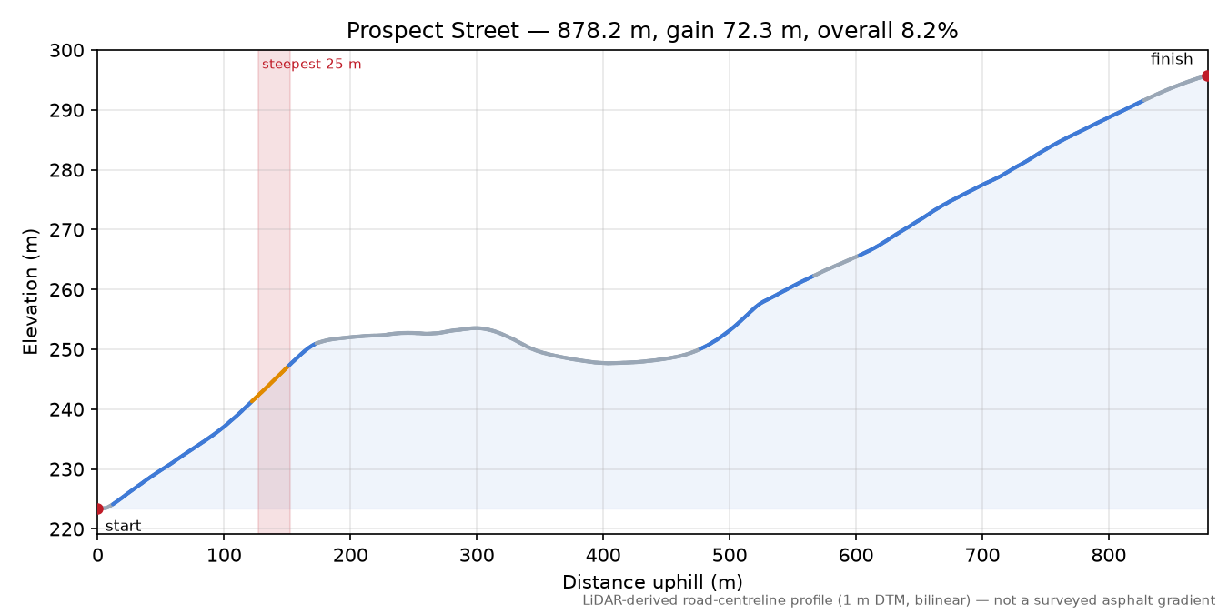 Prospect Street elevation profile