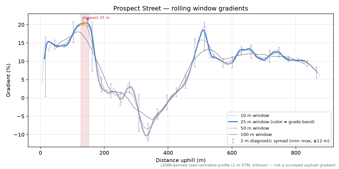 Prospect Street rolling gradient profile
