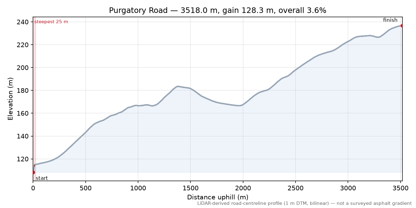 Purgatory Road elevation profile