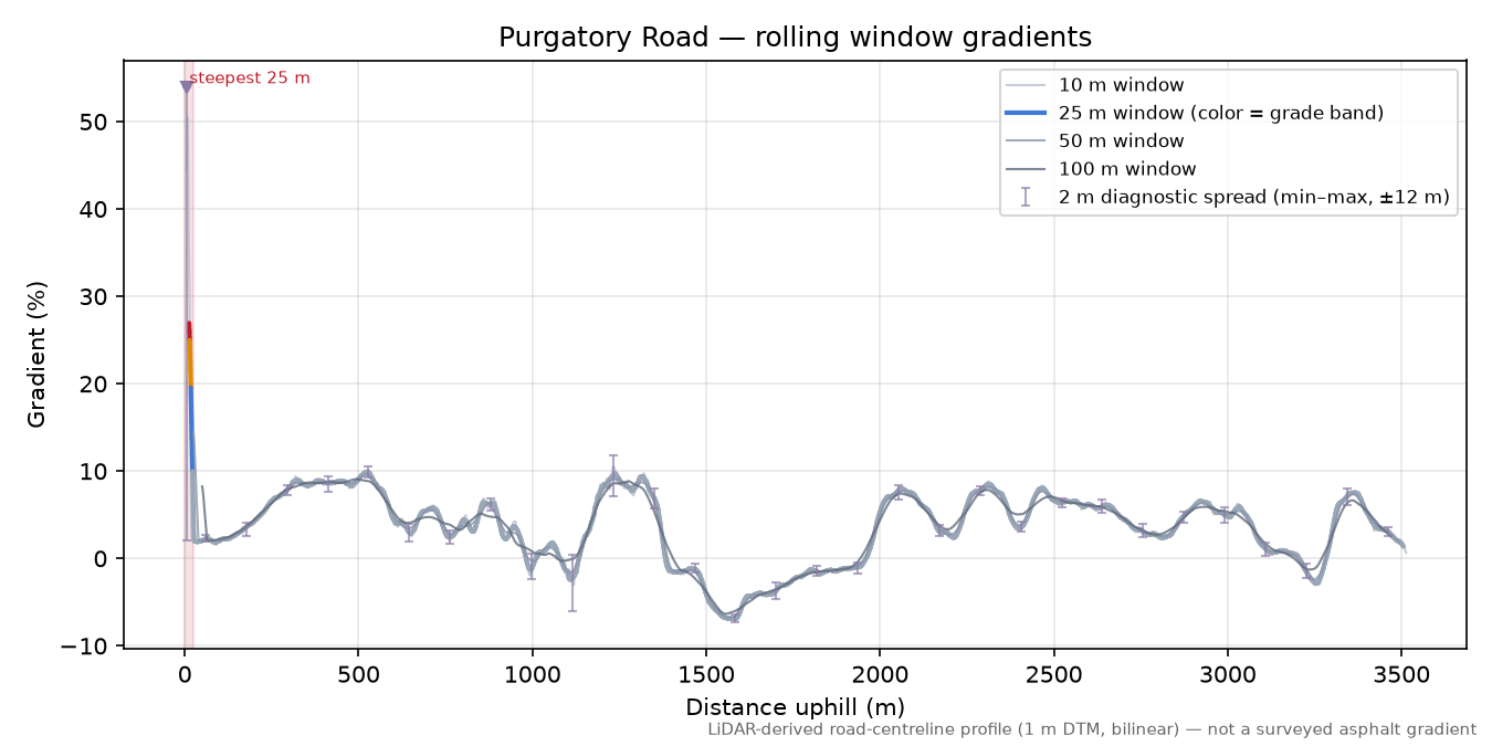 Purgatory Road rolling gradient profile