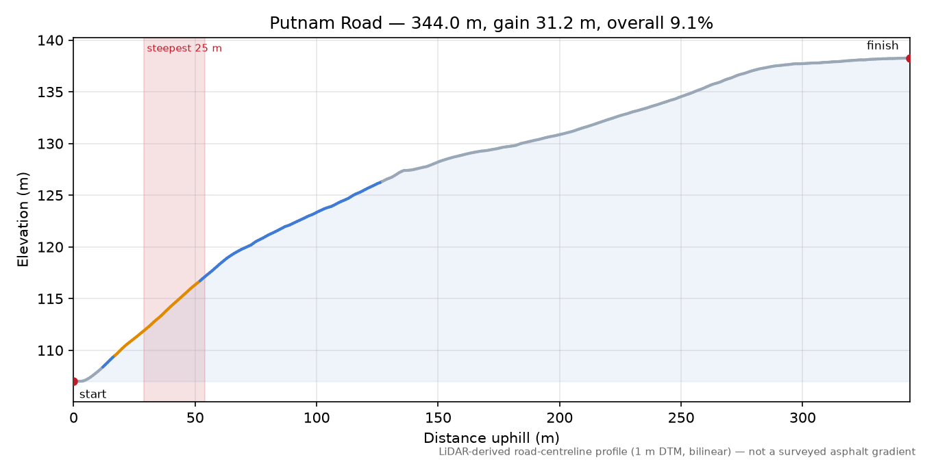 Putnam Road elevation profile
